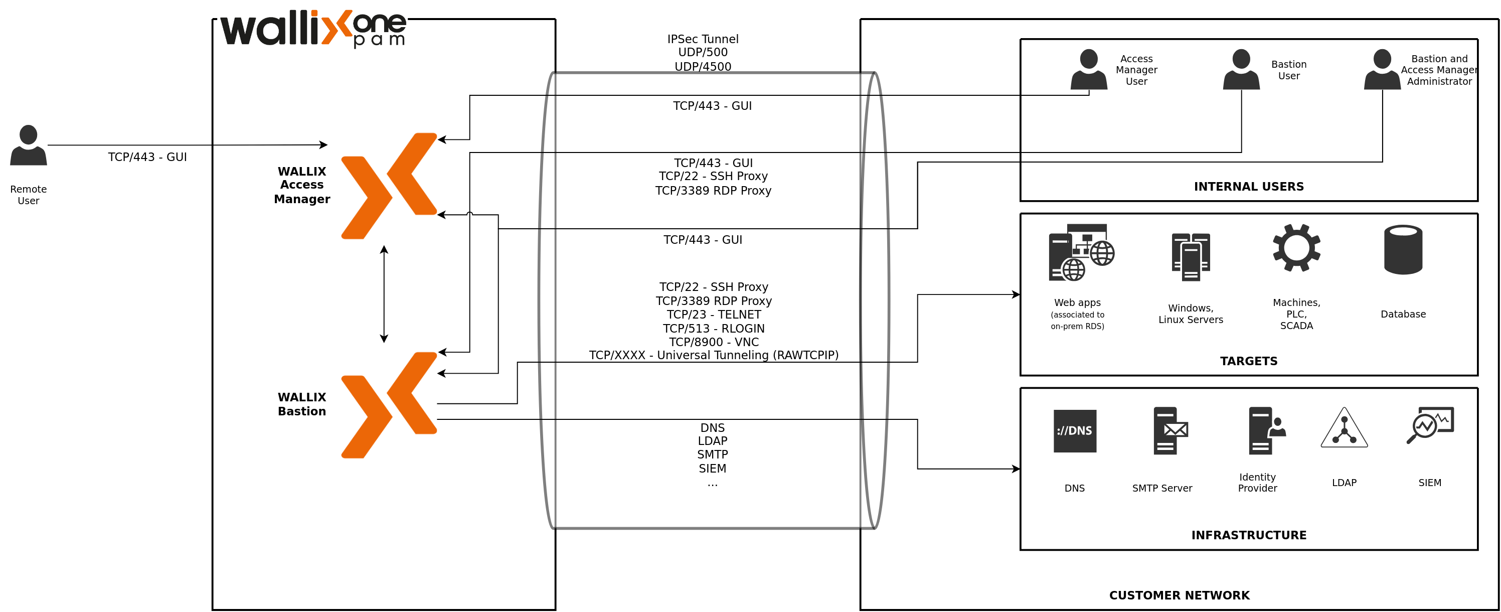 Network flows